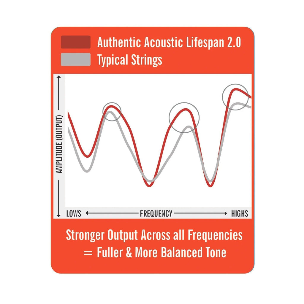 Martin Authentic Acoustic Lifespan 2.0 Treated 92/8 Phosphor Bronze Guitar Strings